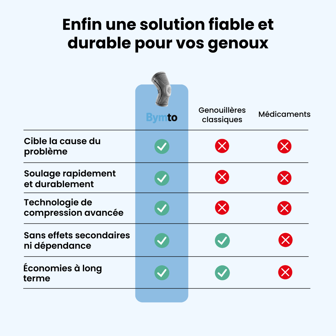 GENOU PRO® | Genouillère de compression